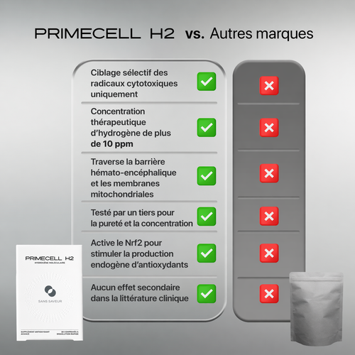 Épuisé toute la journée, vieillissant plus vite que vous ne devriez ? PrimeCell H2 protège vos cellules de l’intérieur vers l’extérieur.